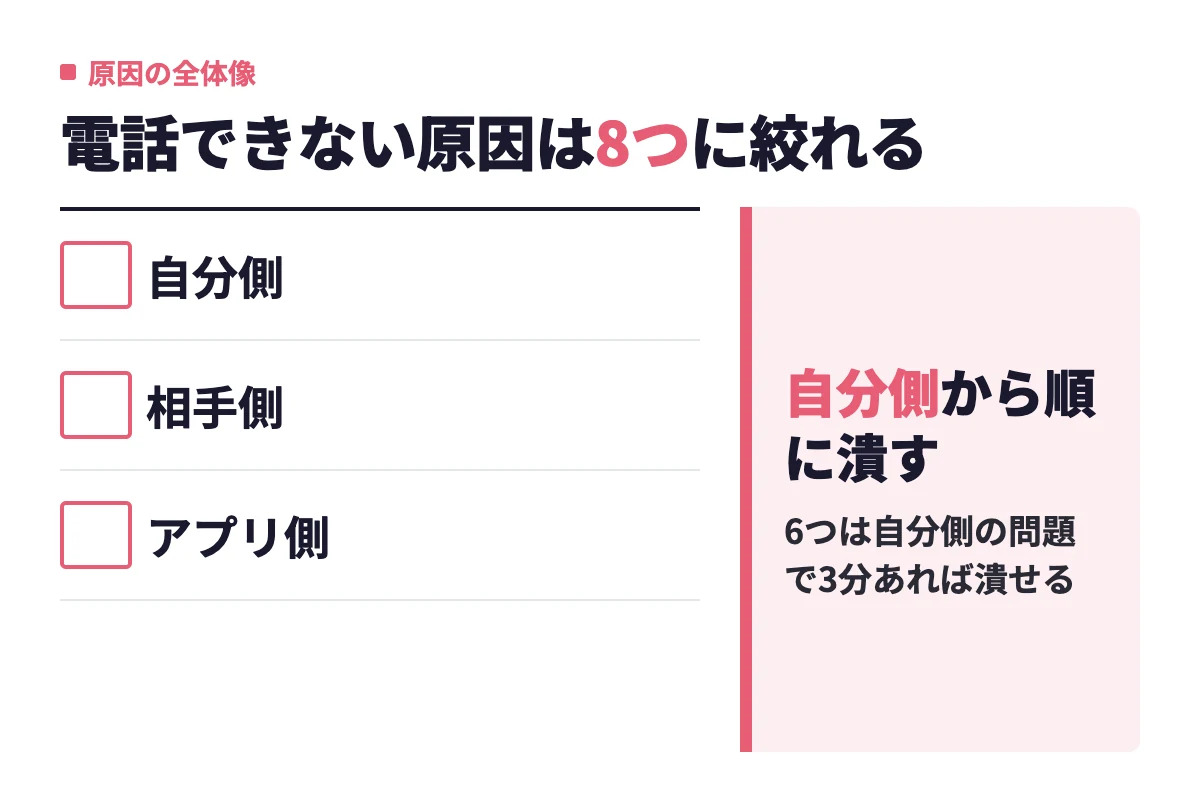 タップルで電話できない8つの原因を自分側・相手側・アプリ側に分類し、手元で解決できる自分側から順番に確認していく考え方をまとめた。