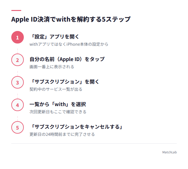 Apple ID決済の解約手順5ステップの手順ガイド