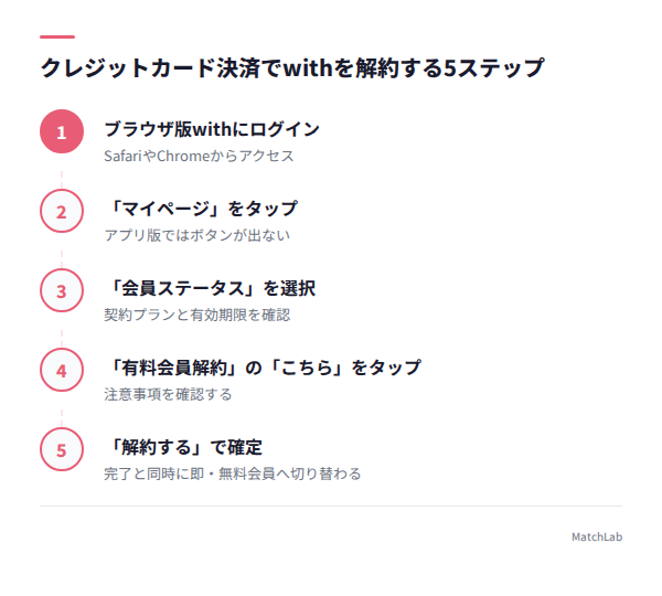 クレカ決済の解約手順5ステップの手順ガイド