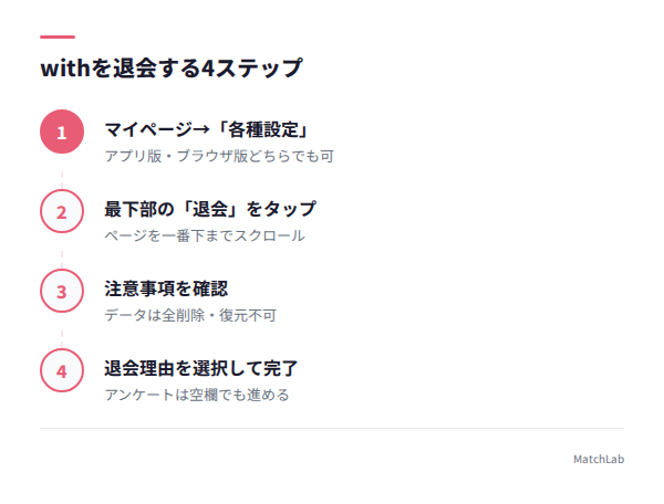 with退会手続きの4ステップの手順ガイド