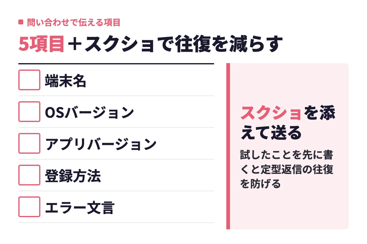 タップル運営への問い合わせでは端末名、OSバージョン、アプリバージョン、使った登録方法、表示されたエラー文言の5項目を伝え、エラー画面のスクリーンショットを添える