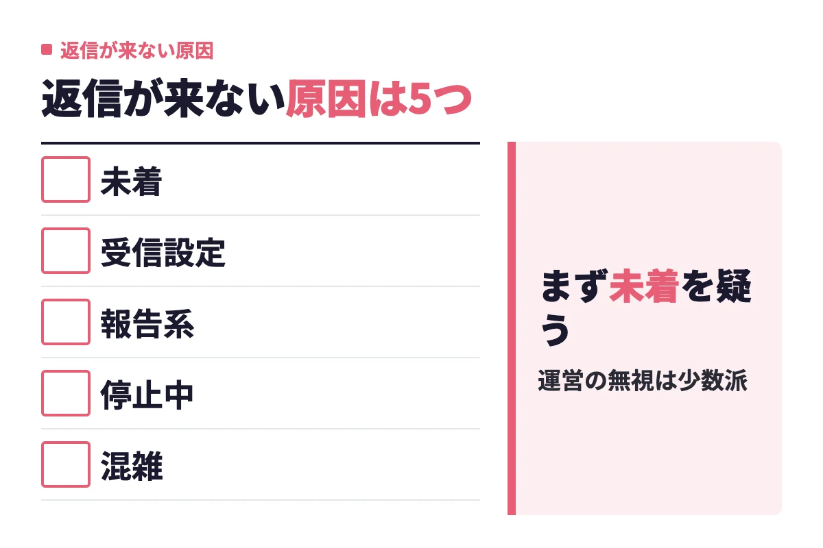 タップルの問い合わせに返信が来ない原因は未着・受信設定・報告系・停止中・混雑の5つで、最初に未着の確認から始めるべきだと示している
