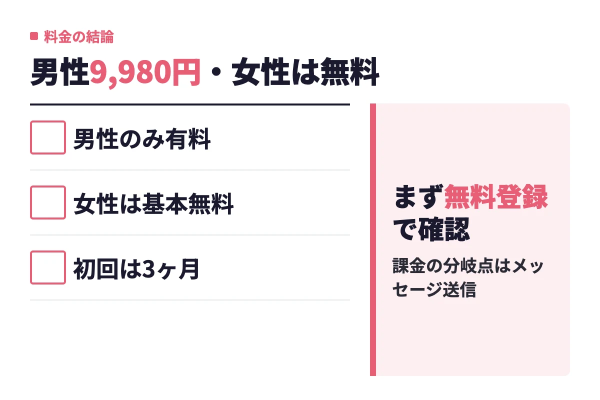 カドルの料金は男性のみ有料で1ヶ月9,980円、女性は基本無料であり、初回は3ヶ月プランを基準に、まず無料登録で会員状況を確認してから課金する結論を示す。