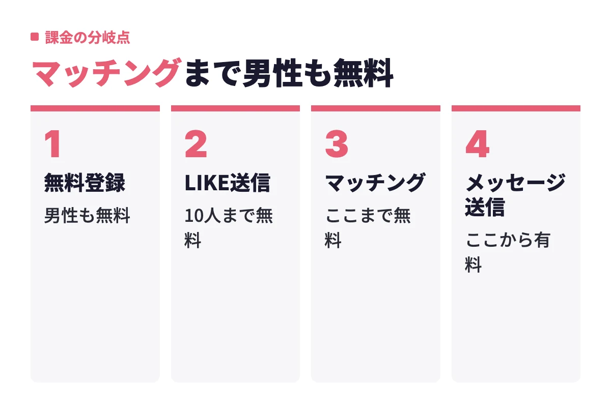 男性は無料登録からLIKE送信、マッチングまでは無料で使え、メッセージ送信の段階から有料プランが必要になる流れを4段階で示している。
