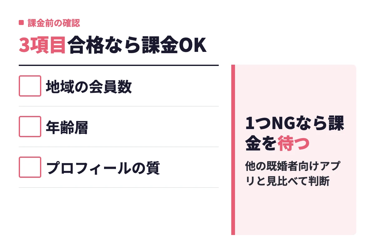 課金前に無料登録で確認する項目として地域の会員数・年齢層・プロフィールの質の3つを挙げ、全部合格なら課金、1つでも引っかかれば待つという基準を示す。