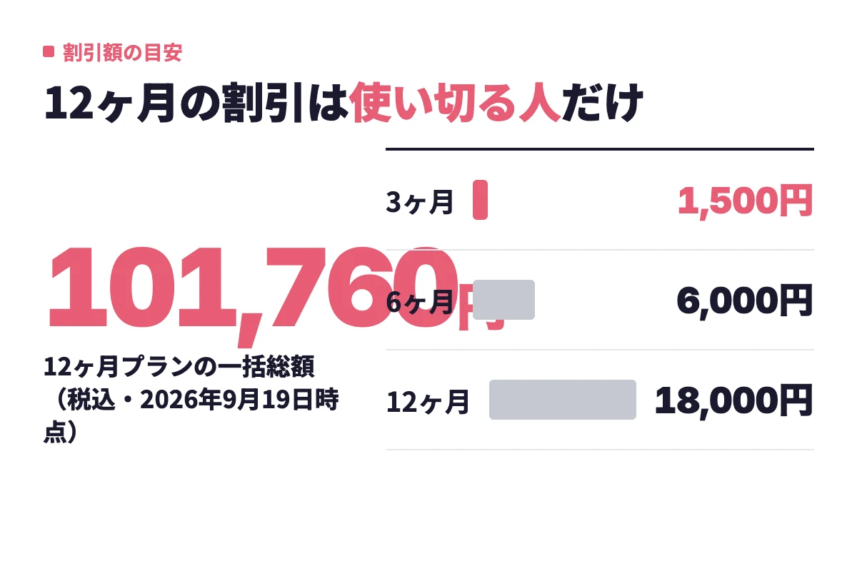 1ヶ月プラン比の割引額は3ヶ月で1,500円、6ヶ月で6,000円、12ヶ月で18,000円と増えるが、12ヶ月は一括101,760円の前払いになることを示している。