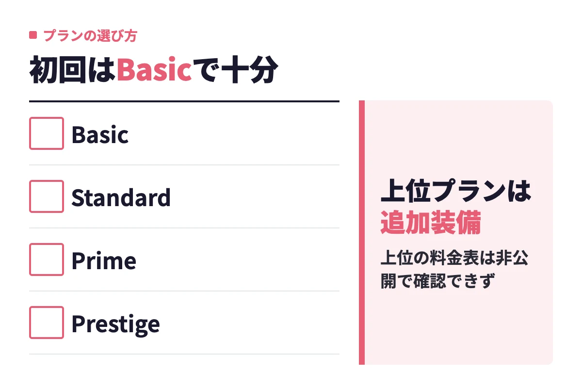Basic・Standard・Prime・Prestigeの4プランのうち、初めて課金する人はBasicで十分で、上位プランは追加装備という位置づけであることを示す判断基準。