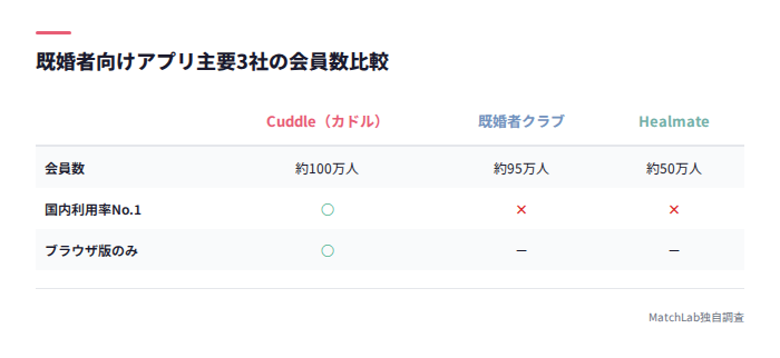 既婚者アプリ3社の会員数比較