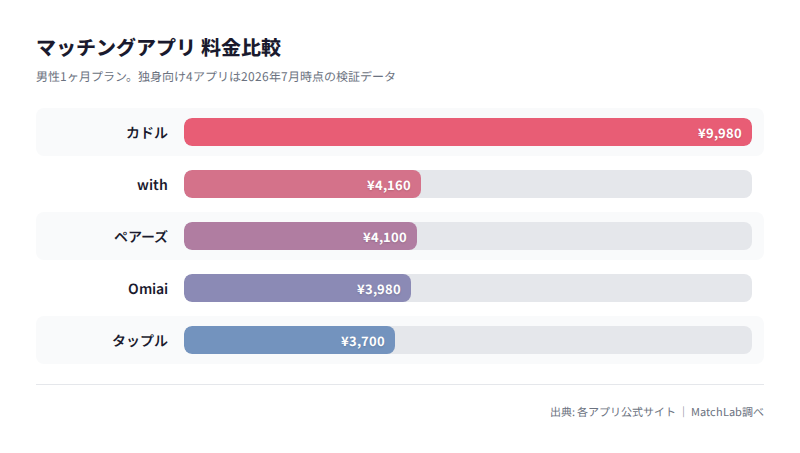 カドルと独身向けアプリの月額比較の料金比較チャート