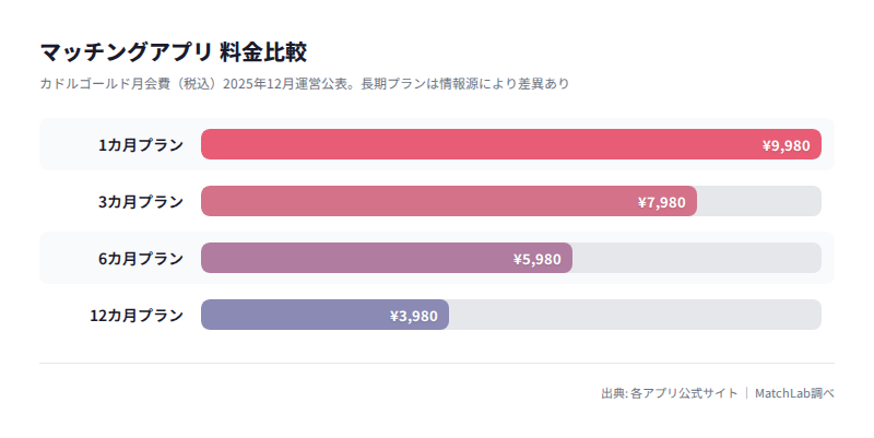 カドルゴールド契約期間別の月会費の料金比較チャート