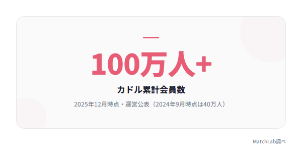 カドル累計会員数100万人突破の統計データ