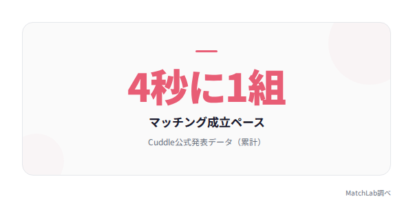 マッチング率の統計ハイライトの統計データ
