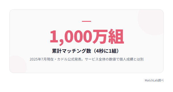 累計マッチング1000万組の実績の統計データ