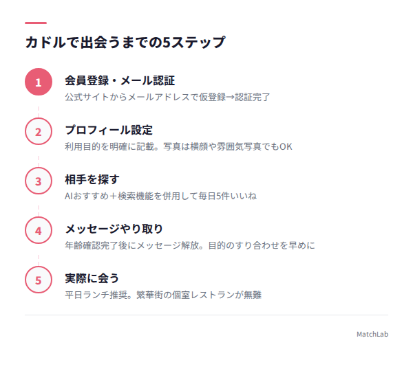 登録から出会いまでの5ステップの手順ガイド