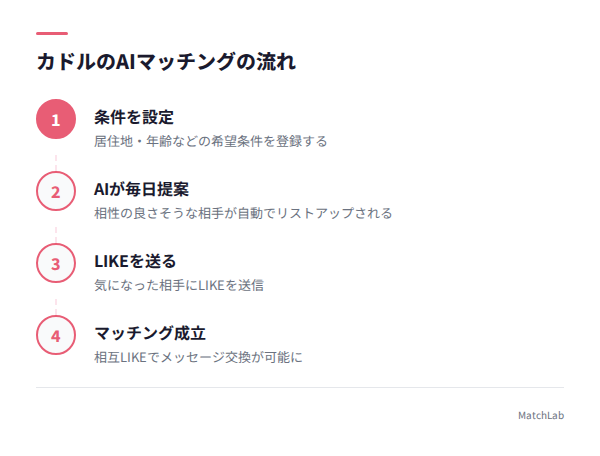 AIマッチング成立までの流れの手順ガイド