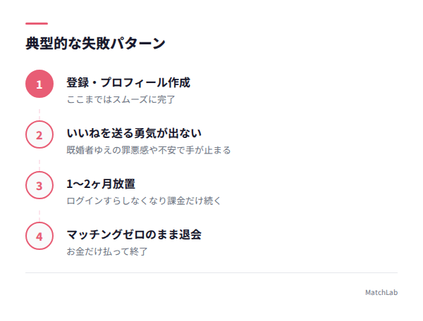 登録から放置退会の流れ図解の手順ガイド