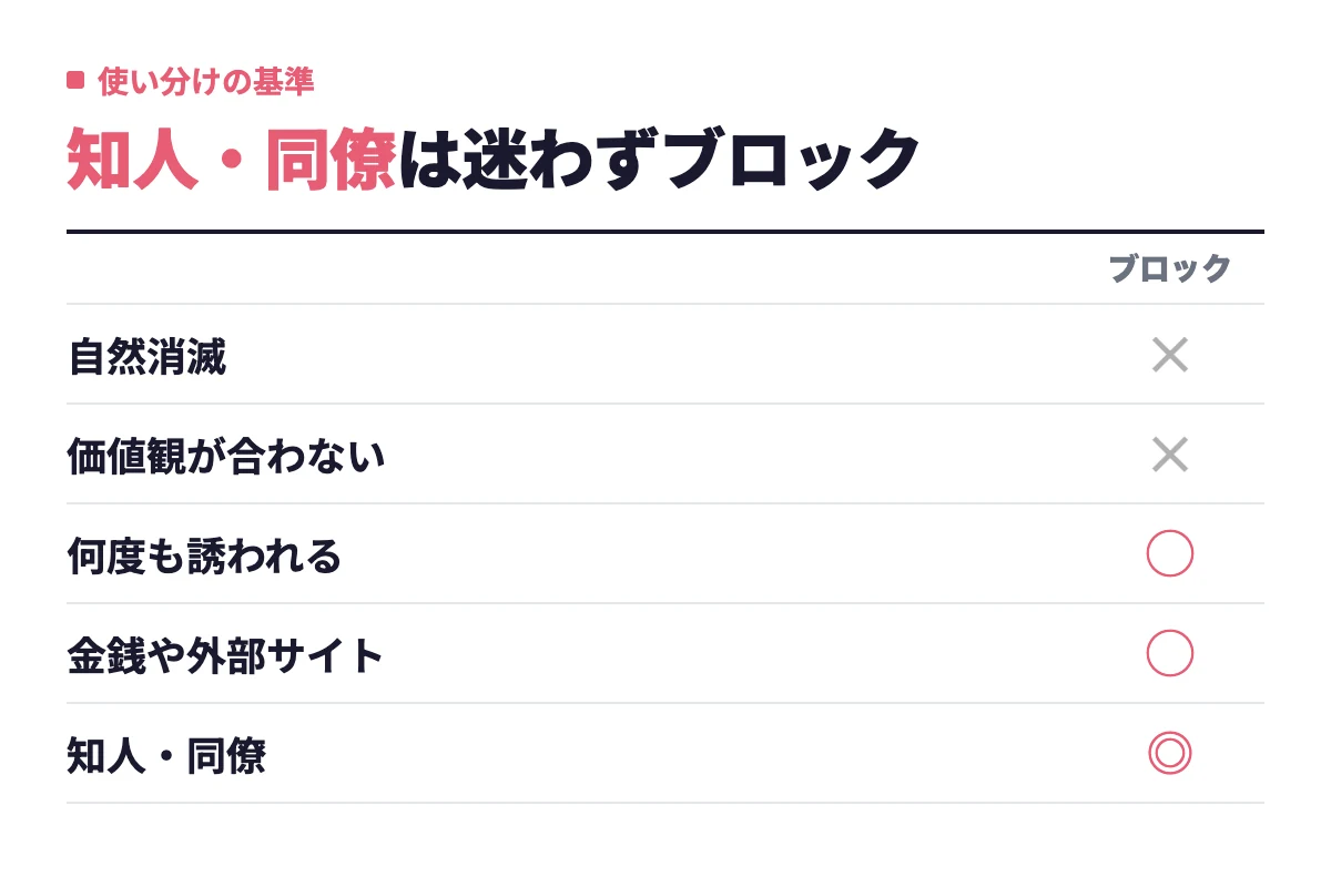 自然消滅や価値観が合わない相手は解除で十分だが、何度も誘われる・金銭や外部サイトの話・知人や同僚の場合はブロックを選ぶ
