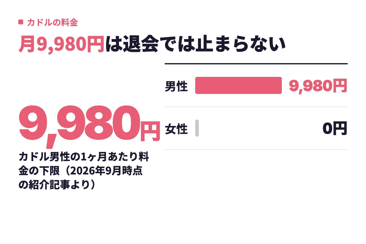 カドルの月額料金は男性9,980円から・女性無料で、退会だけでは有料プランの課金は自動では止まらない