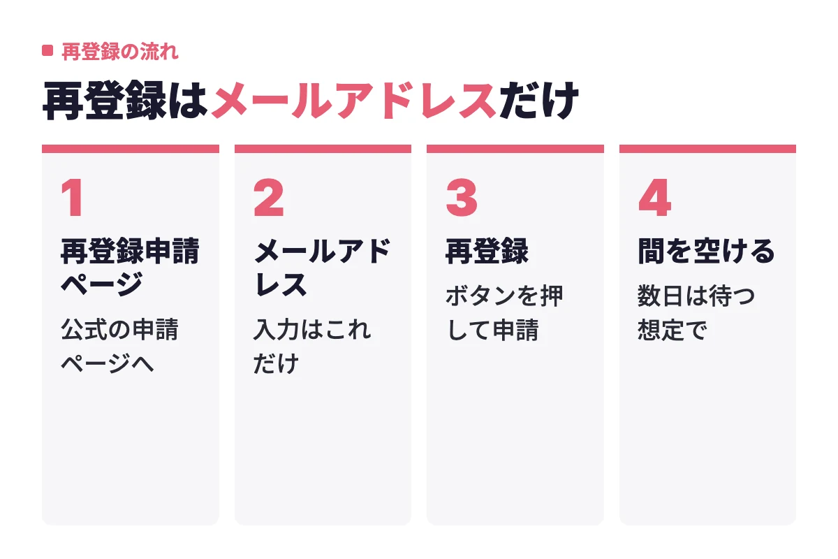 カドルの再登録は申請ページでメールアドレスを入力して再登録ボタンを押すだけだが、審査や引き継ぎは非公開のため数日空ける想定で進める