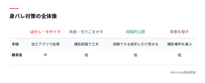 身バレ対策4手段の一覧表