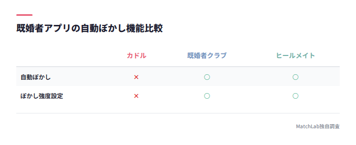 各アプリのぼかし機能比較表