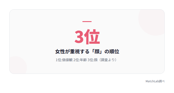女性が重視する項目の順位の統計データ
