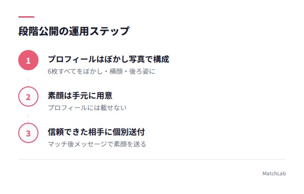 段階公開の流れステップ図の手順ガイド