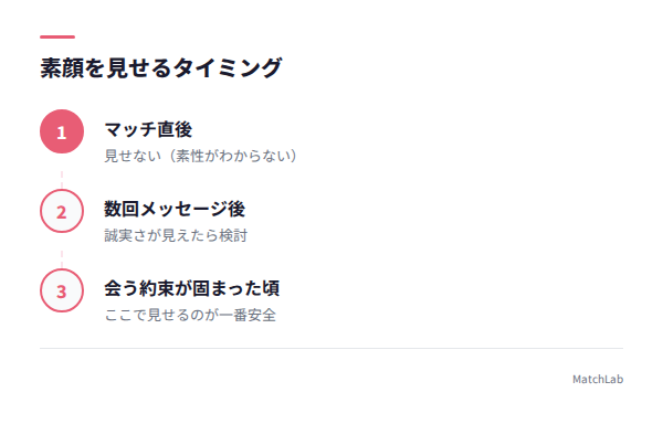 素顔公開タイミングのタイムラインの手順ガイド