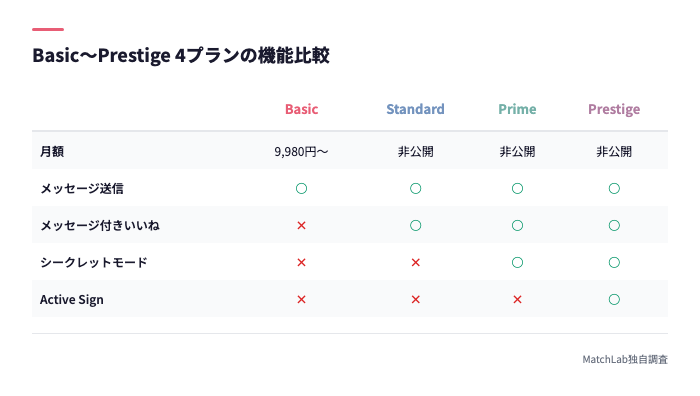 カドル4プランの機能比較表
