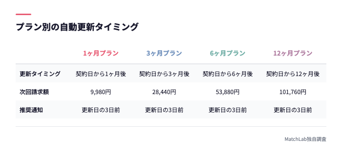 プラン別の自動更新タイミング一覧