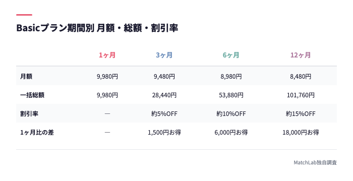 期間別プランの月額と総額の比較表