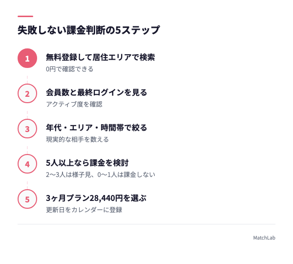 無料登録から課金判断までの5ステップの手順ガイド