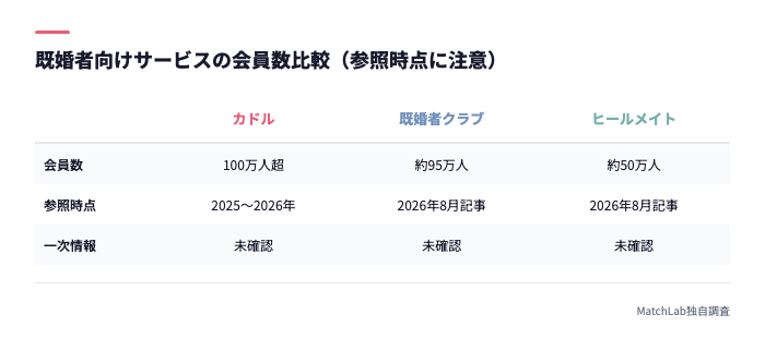 既婚者アプリ会員数の比較表