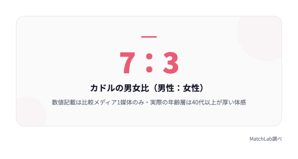 男女比7対3の統計カードの統計データ