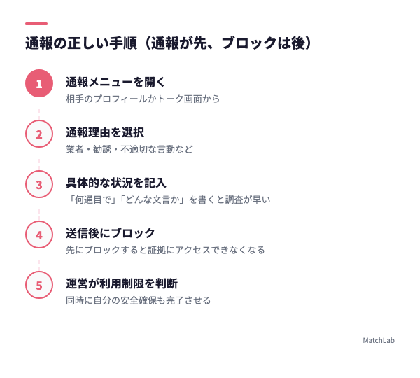 通報5ステップのフロー図の手順ガイド