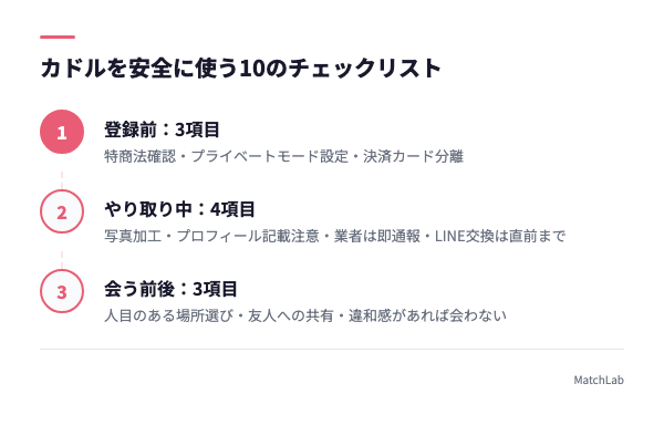 安全利用10項目チェックリストの手順ガイド
