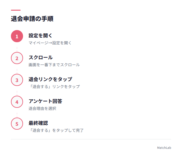 退会申請の5ステップ手順の手順ガイド
