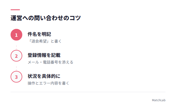 問い合わせ方法の手順の手順ガイド