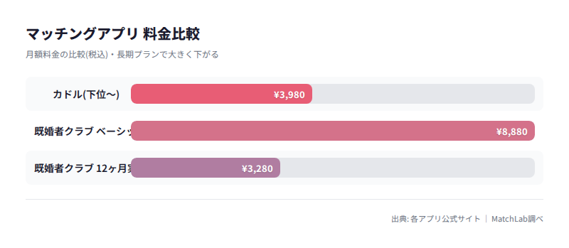 月額料金プランの比較の料金比較チャート