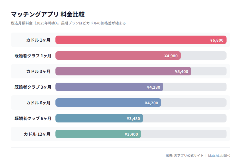 月額料金プラン比較グラフの料金比較チャート