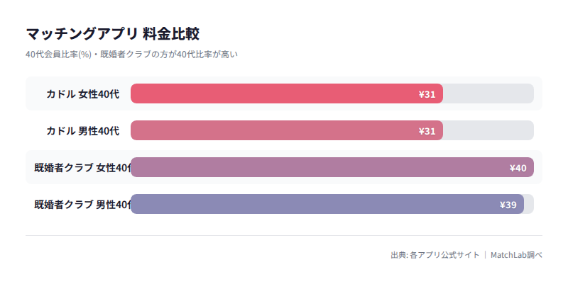 40代会員比率の比較の料金比較チャート