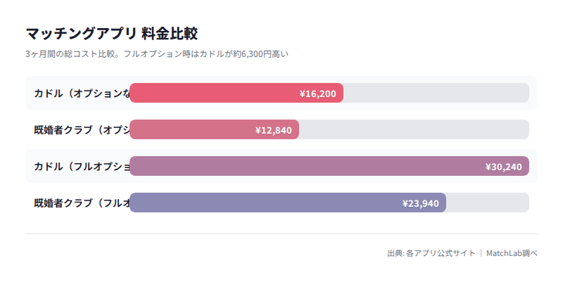 3ヶ月総コストの比較グラフの料金比較チャート
