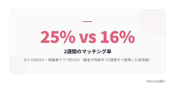 マッチング率の実測データの統計データ