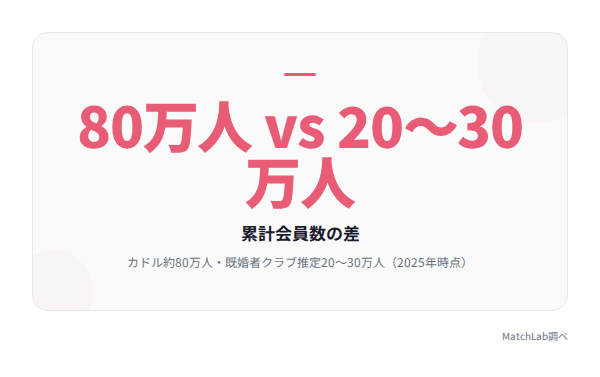 累計会員数の比較データの統計データ