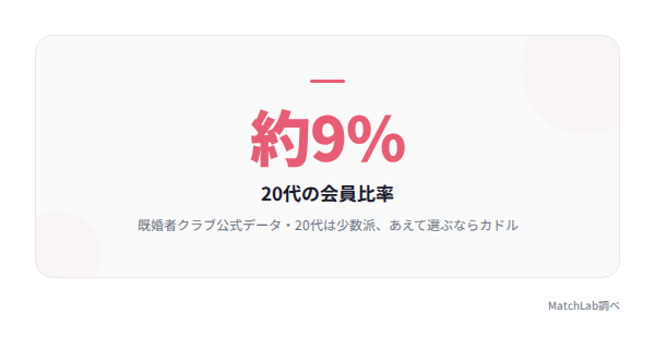 20代会員比率の統計データ