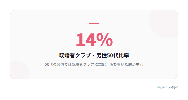 50代会員比率の統計データ