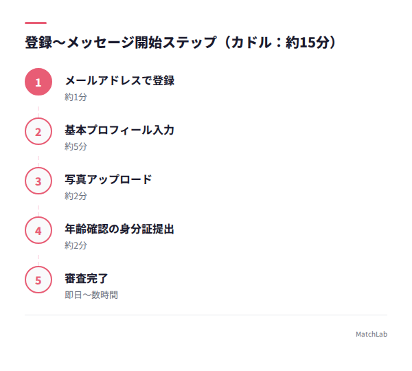 カドル登録ステップの流れの手順ガイド