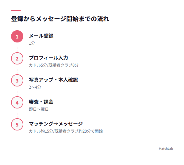 登録からメッセージ開始の手順の手順ガイド