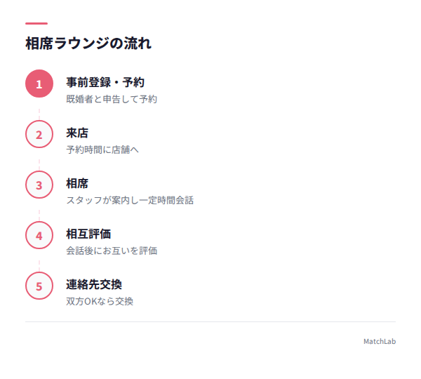 来店から連絡先交換の流れの手順ガイド