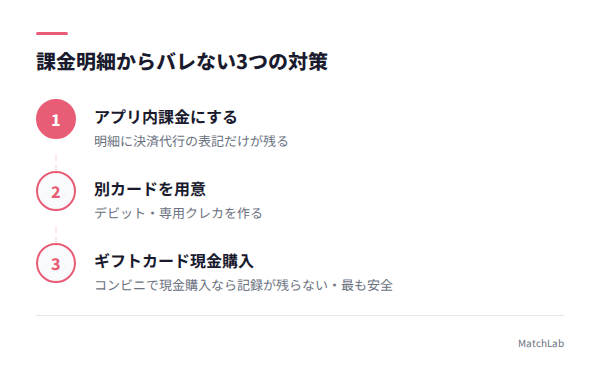 課金明細対策の手順の手順ガイド